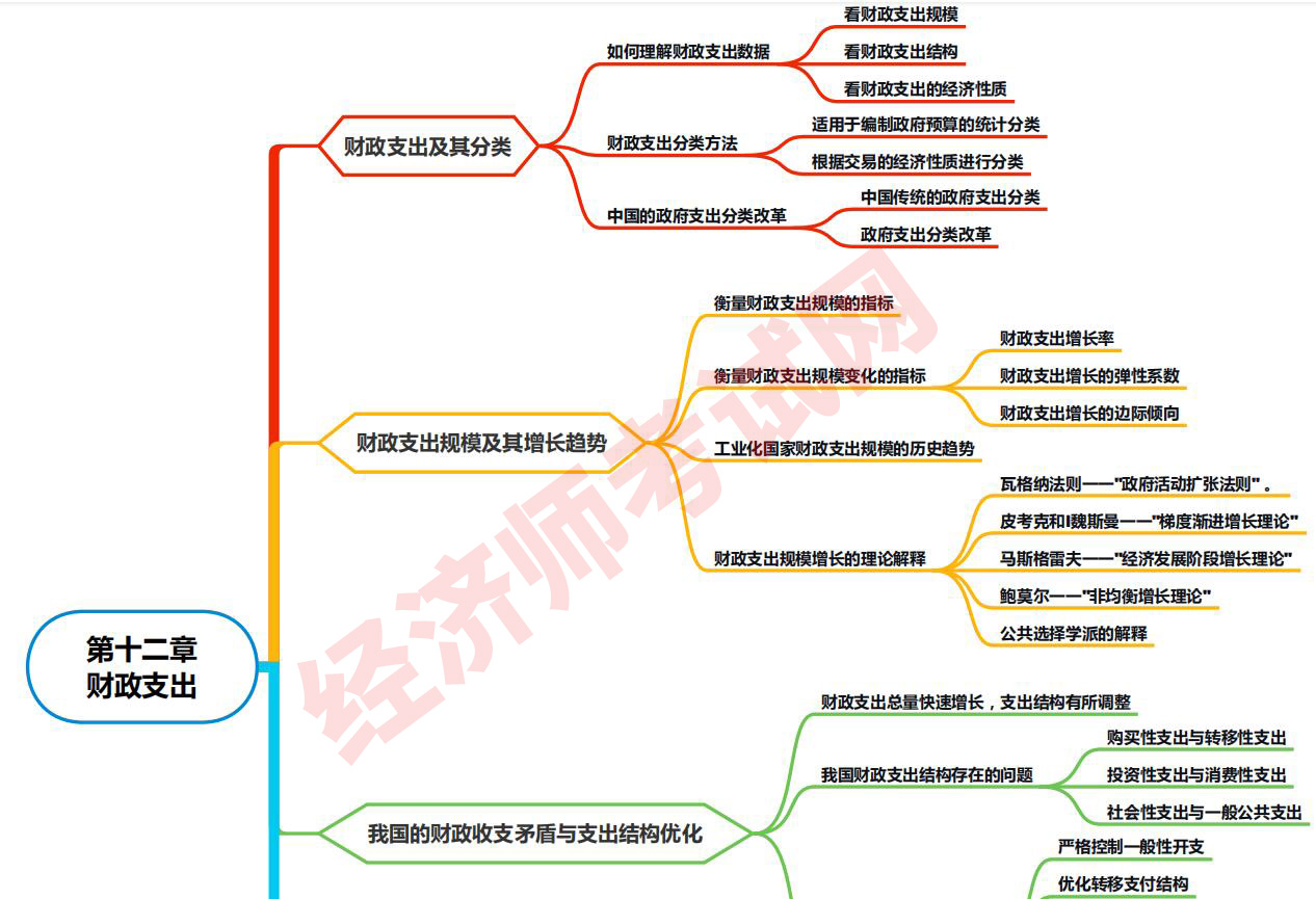 2023年中级经济师《经济基础知识》思维导图第十二章(图2) 12.jpg